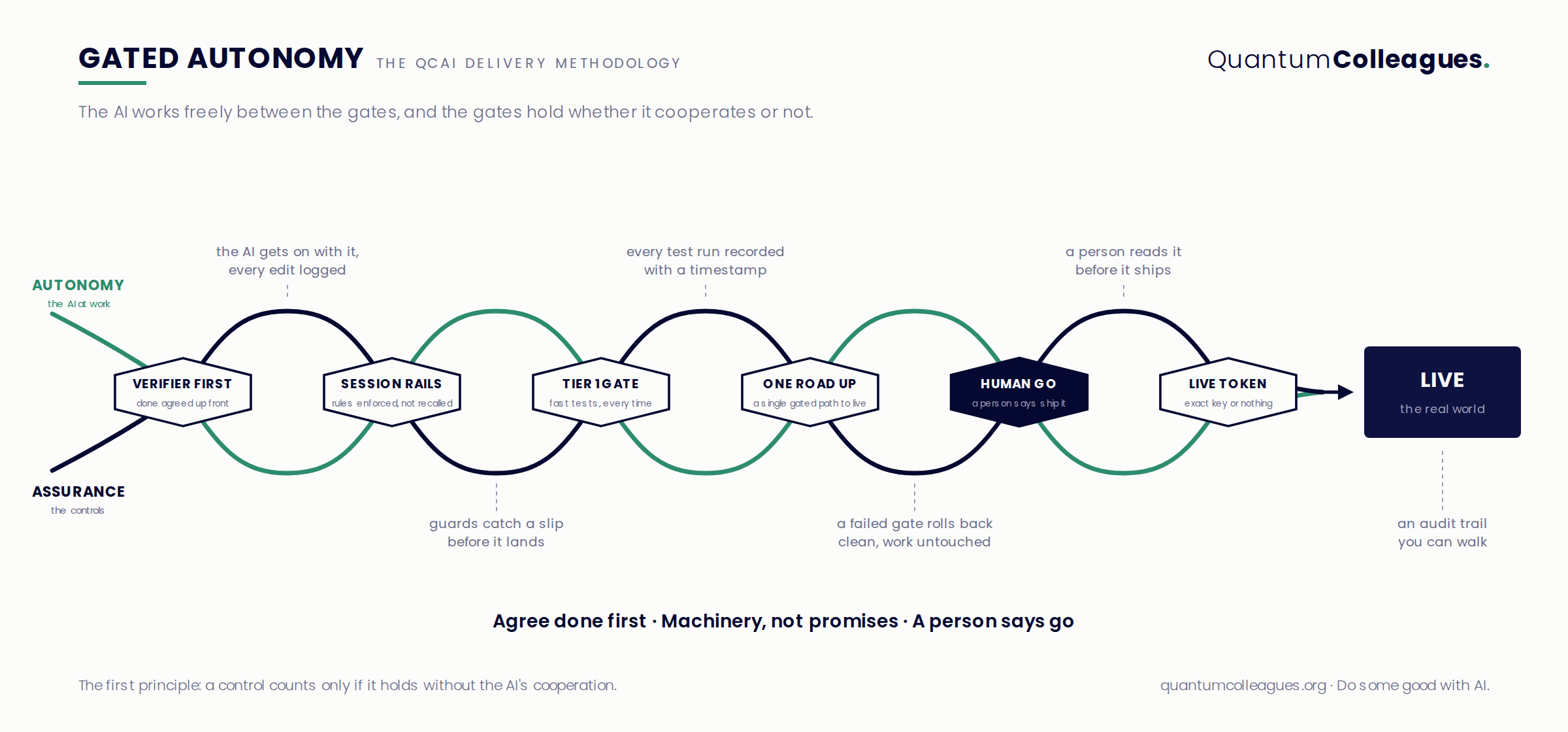 The Gated Autonomy method: an autonomy strand and an assurance strand crossing at six gates on the way to live.