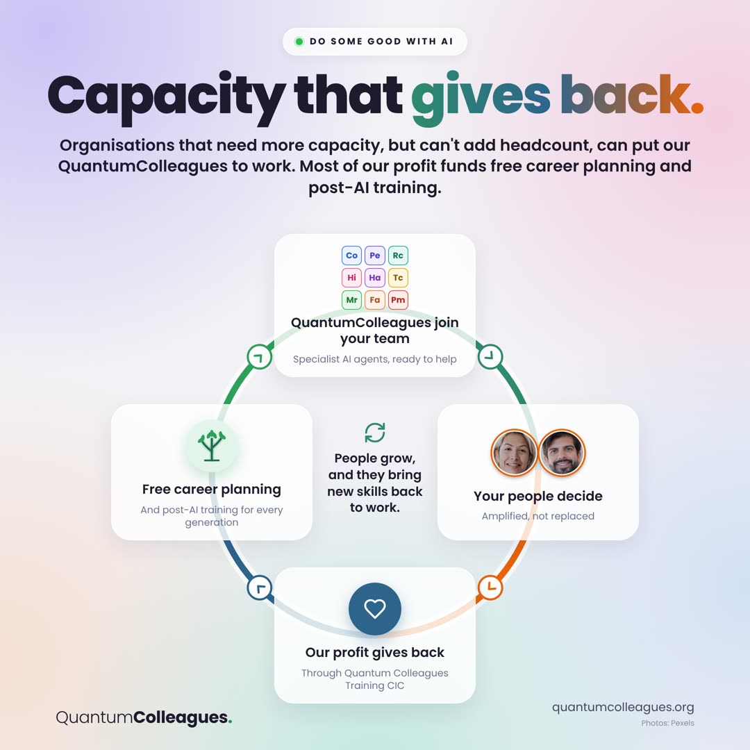 Capacity that gives back. A loop of four steps: QuantumColleagues join your team, your people decide, our profit gives back, and free career planning and post-AI training for every generation.